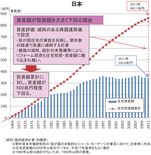 住宅投資累計